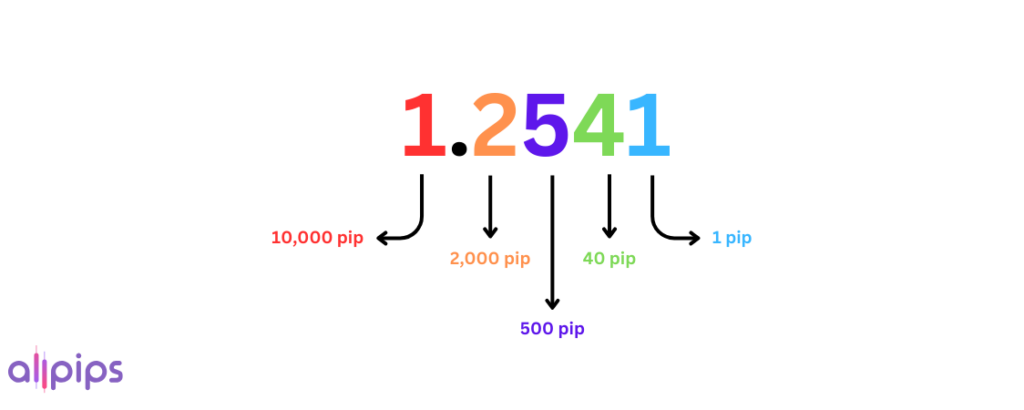 What is Spread in Forex 