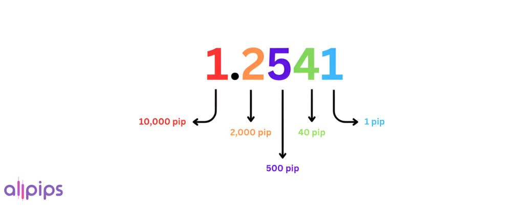 Pips In Forex