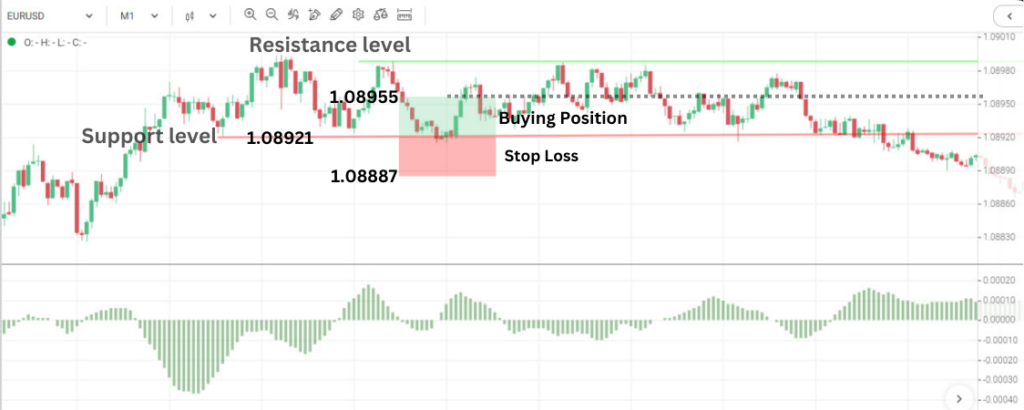 1-Minute Scalping With The MACD