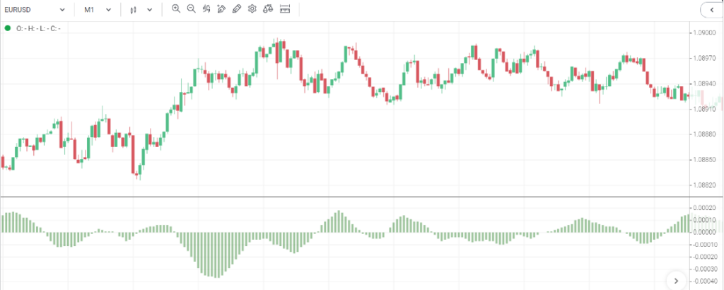 1-Minute Scalping With The MACD