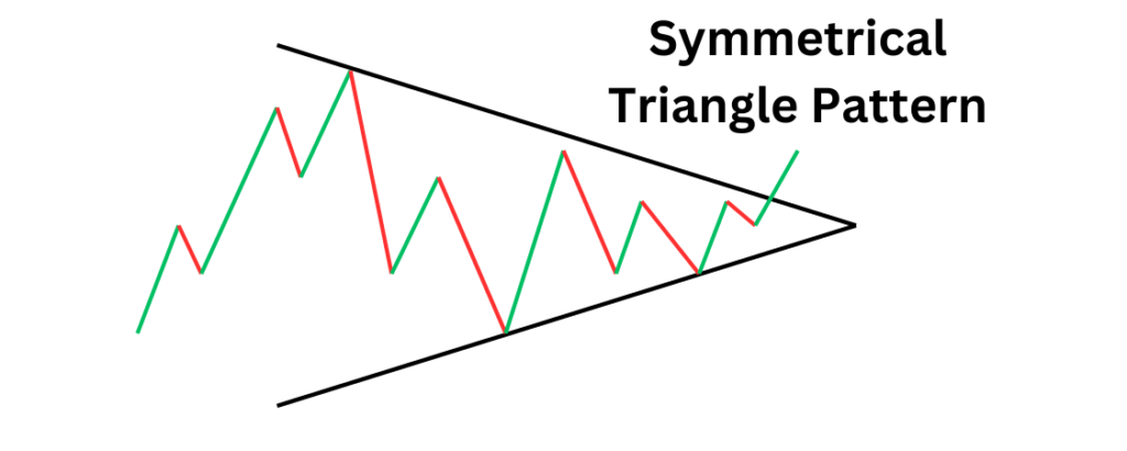 Forex Chart Patterns, symmetrical triangle pattern