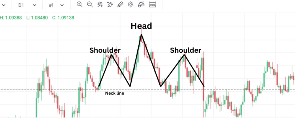 Forex Chart Patterns, head and shoulders