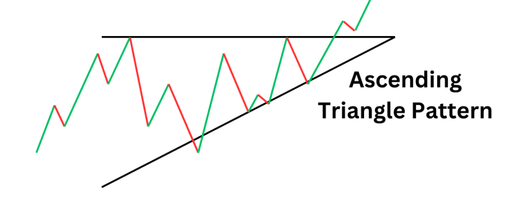 Forex Chart Patterns, ascending triangle pattern