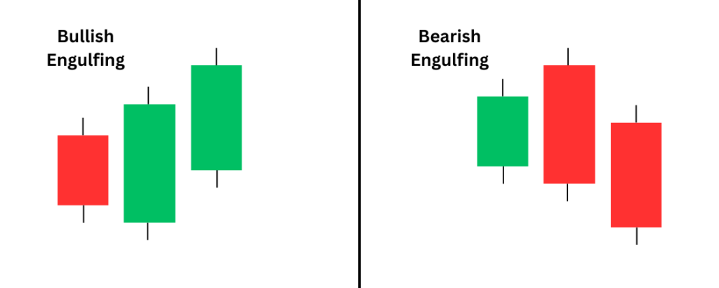 Forex Chart Patterns, Engulfing pattern