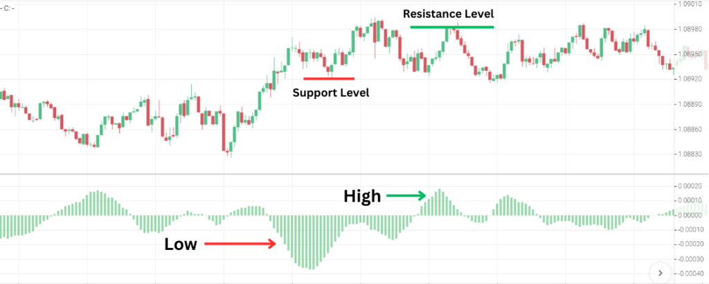 1-Minute Scalping With The MACD