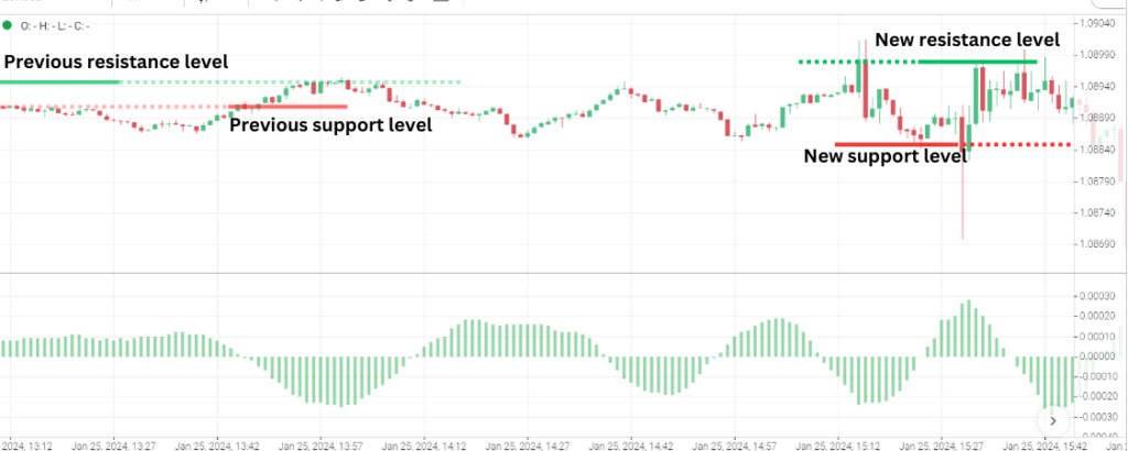 1-Minute Scalping With The MACD