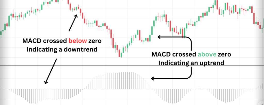 MACD Indicator