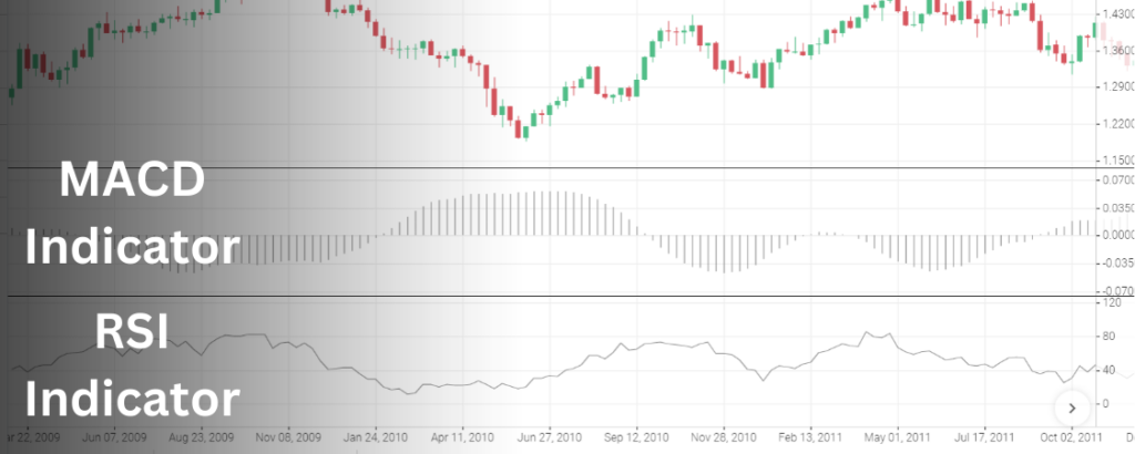 MACD Indicator