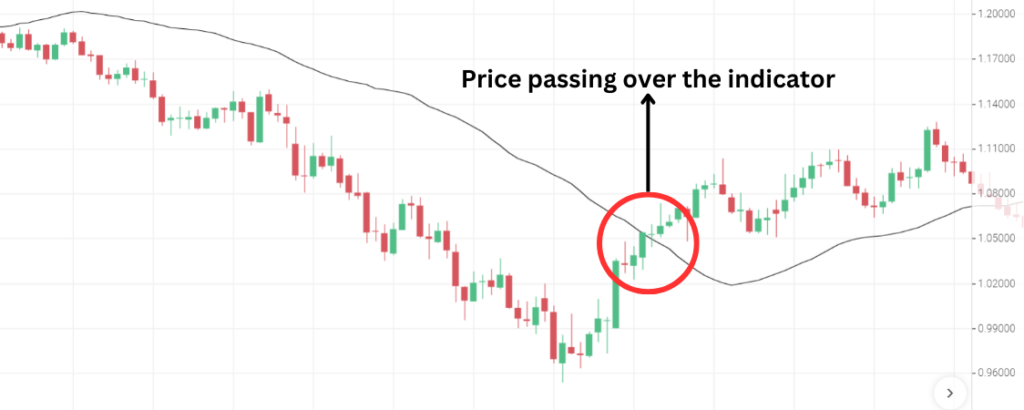 Smoothed Moving Averages