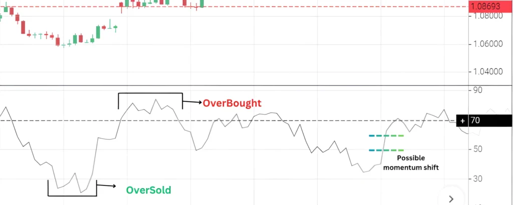 RSI Indicator