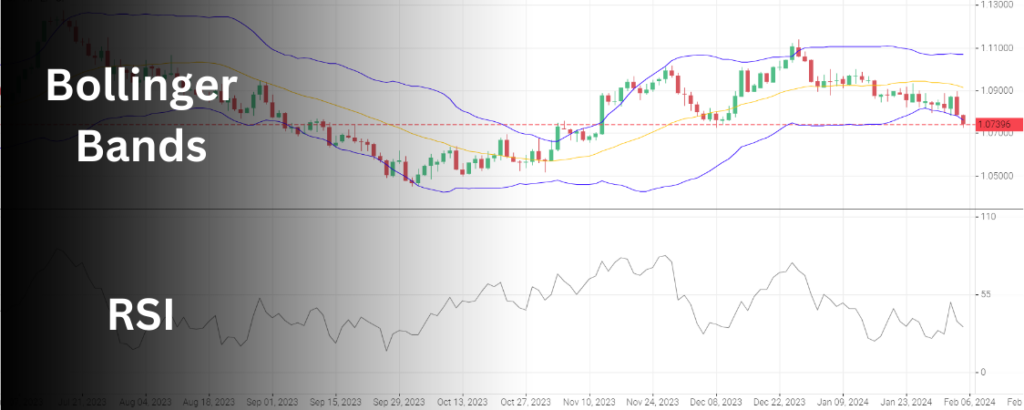 Bollinger Bands and RSI Trading Strategy