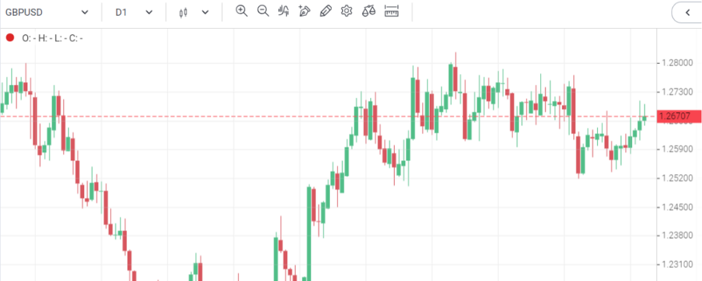 GBP/USD Pair