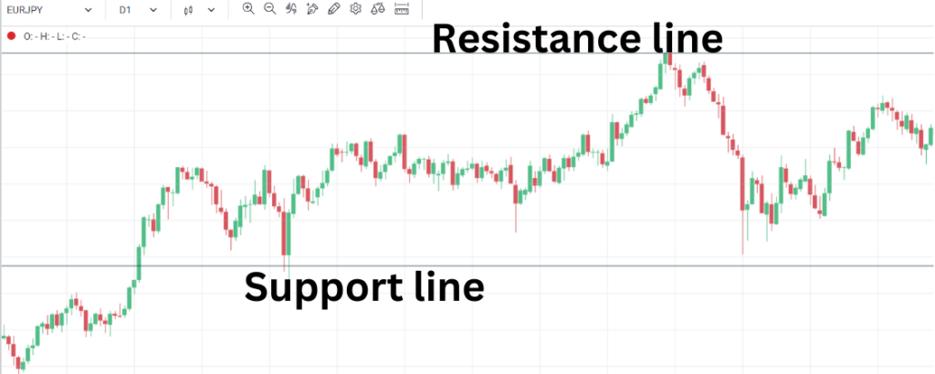 Range Trading in Forex