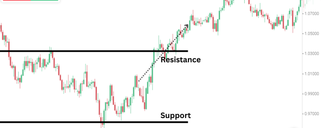 Forex Trend