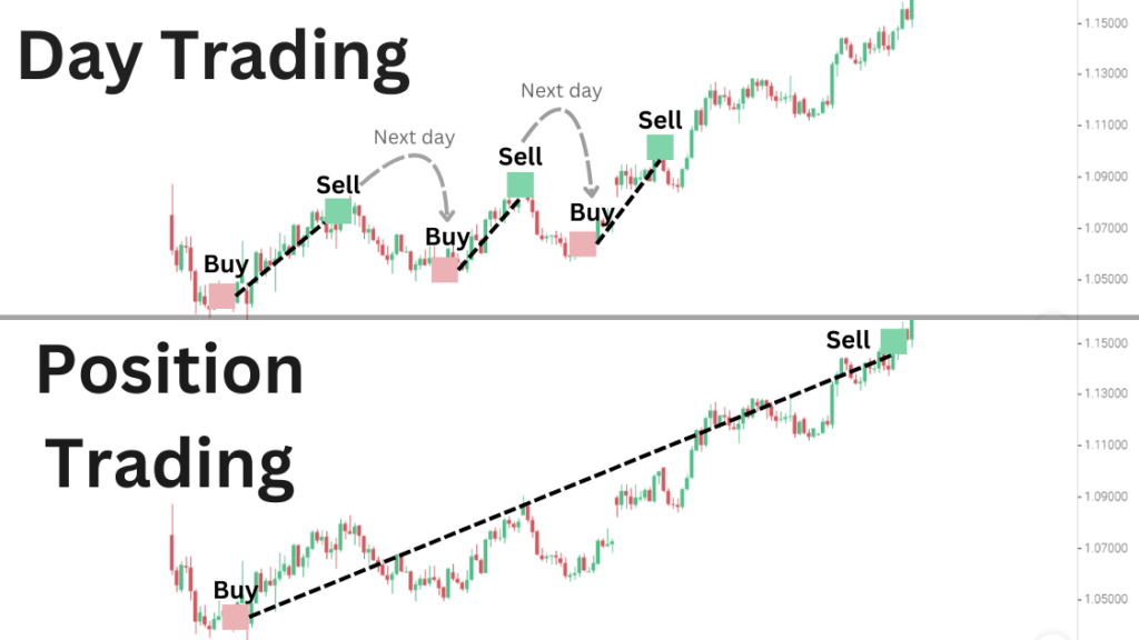 Position Trading