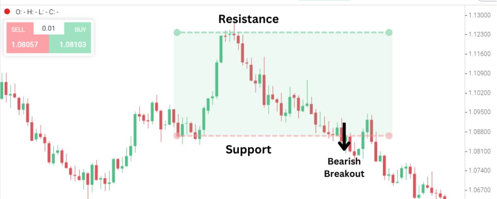 Breakout Trading