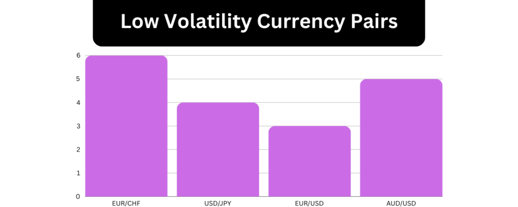 currency pairs have Low Volatility