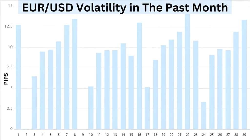 Day Trading With EUR/USD, monthly volatility of EUR/USD