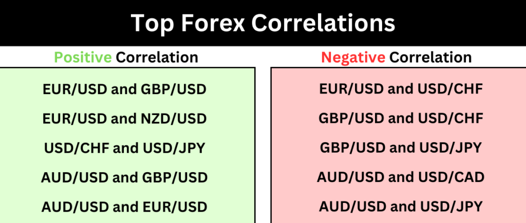 Top Forex Correlations