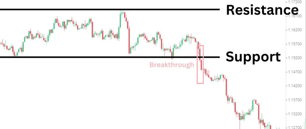 Multiple Time Frame Analysis