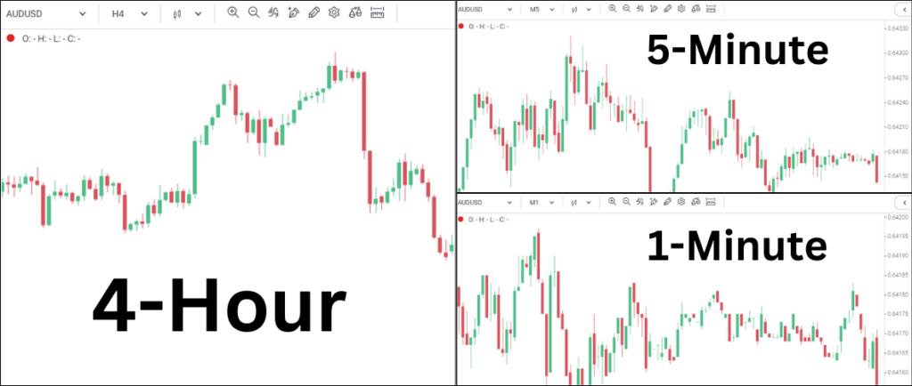 Multiple Time Frame Analysis