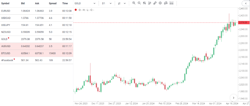  Gold Trading on Allpips