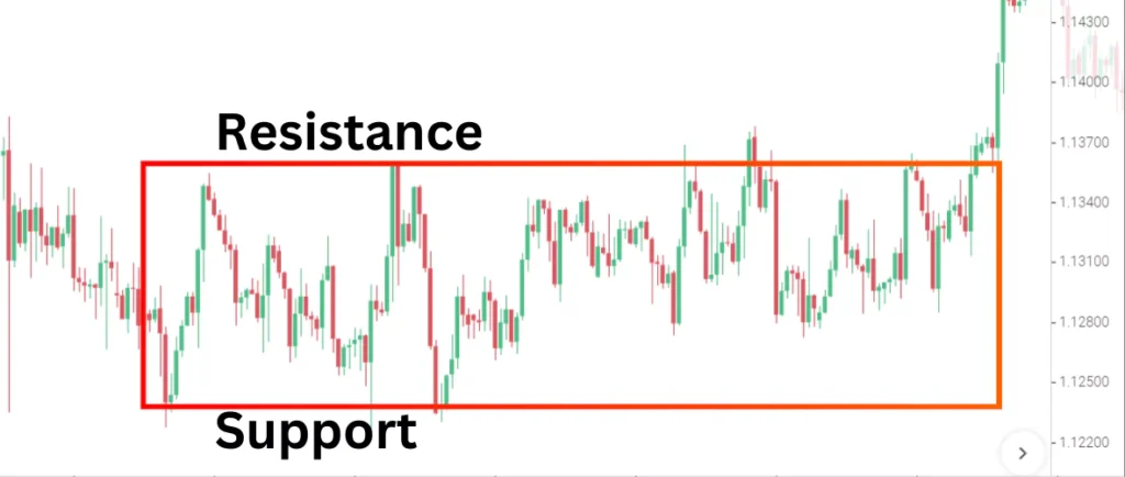 rectangle Chart Patterns