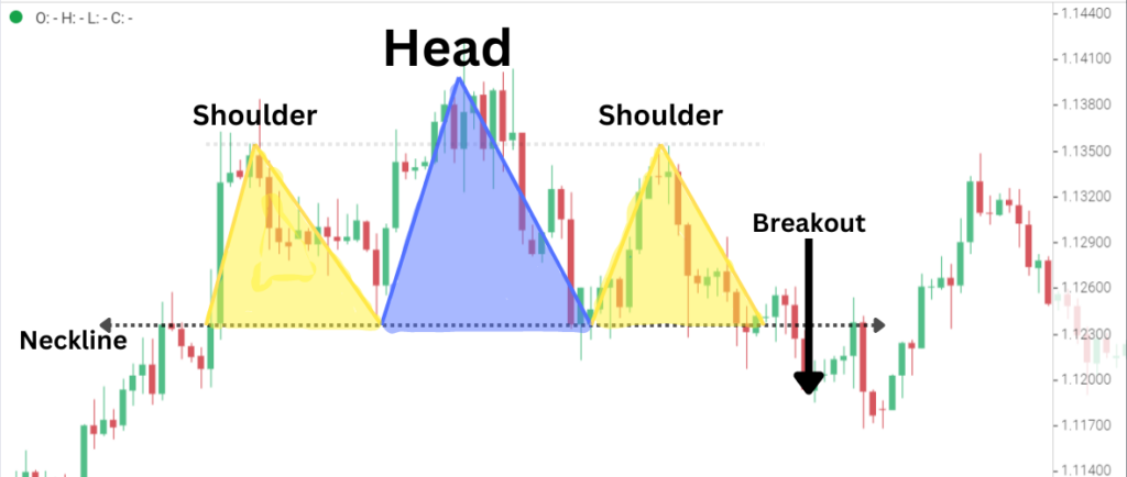 Head and Shoulders Pattern