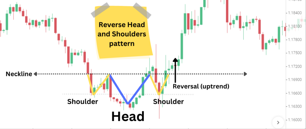 Head and Shoulders Pattern