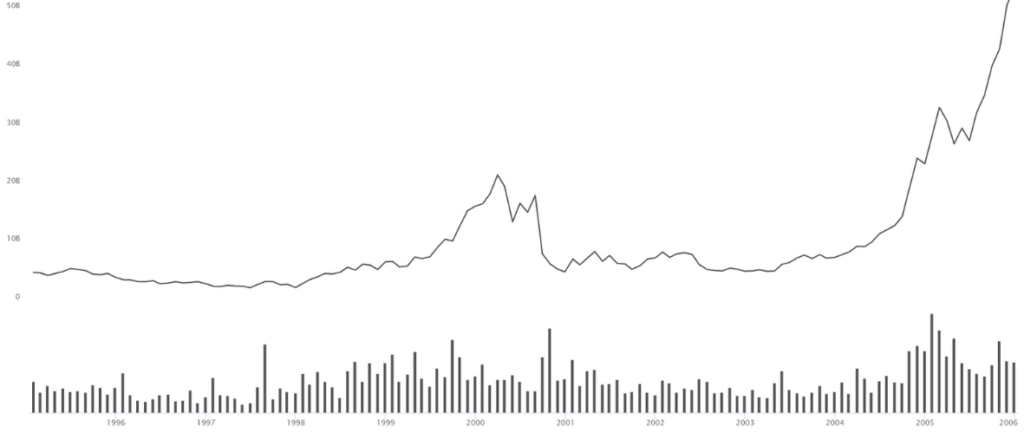 Apple Price History