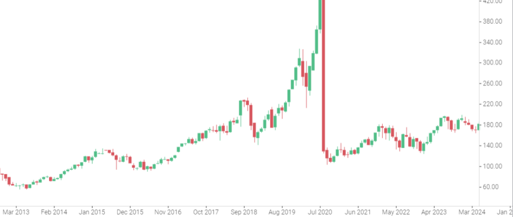 Apple Price History