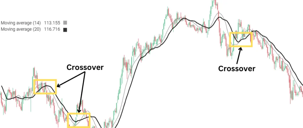 Moving Average Crossover