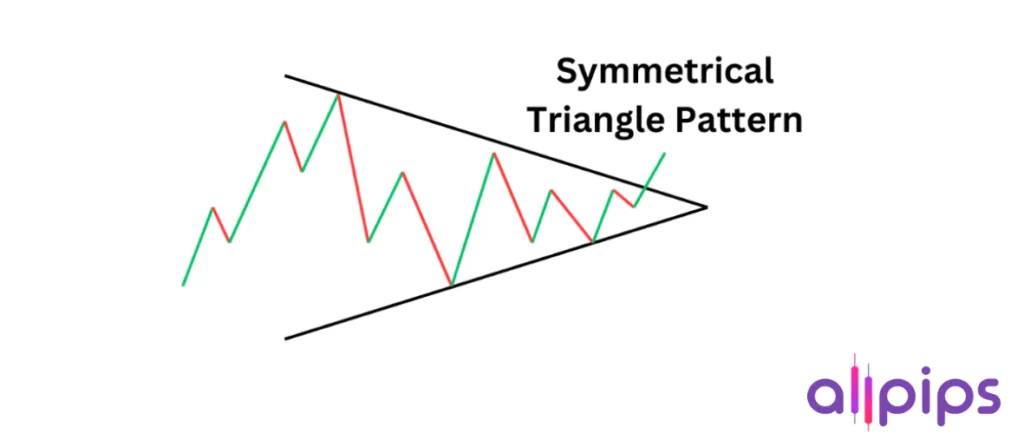 Bullish Reversal Patterns, Symmetrical Triangle