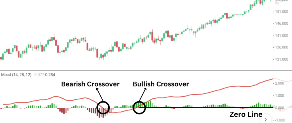 MACD Strategies