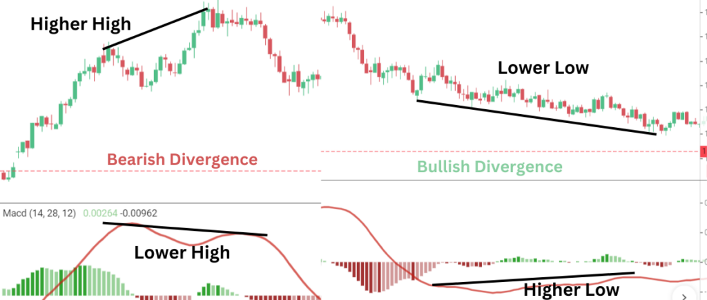 MACD Strategies