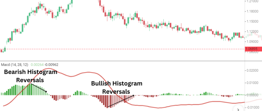 MACD Strategies