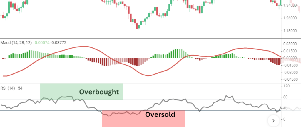 MACD Strategies