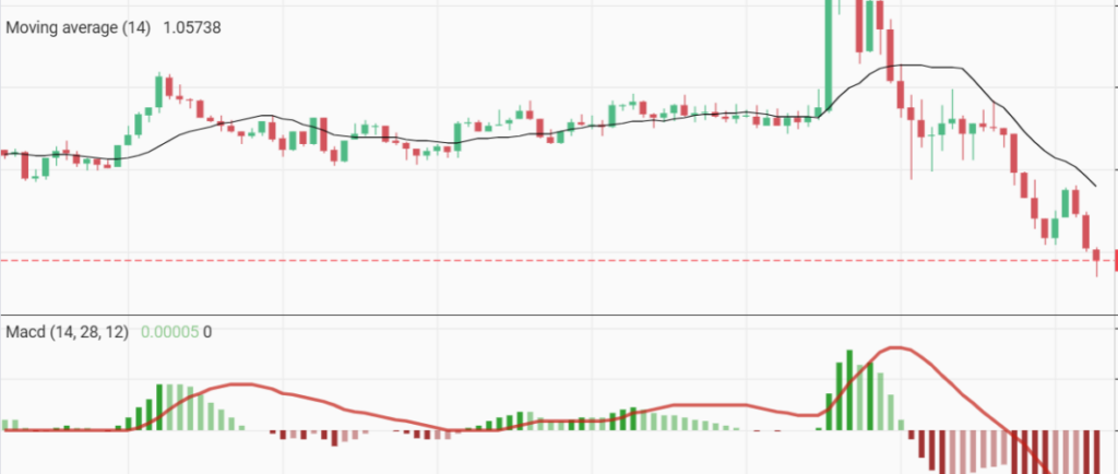 trend trading with MACD and moving average